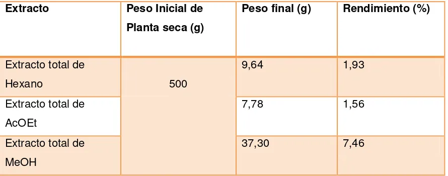 Tabla 4. Peso y rendimiento de los extractos obtenidos de H. strigosum 