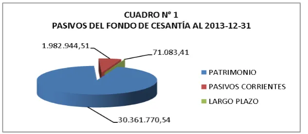 Figura N° 1 Activos del Fondo Fuente: Estado de Situación Financiero del Fondo a 2013-12-31,              Contabilidad