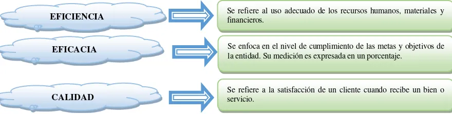 Figura 2.  Afirmaciones de la Auditoria de Gestión. Fuente: Libro de Franklin 2007. Elaborado por: Autora de tesis