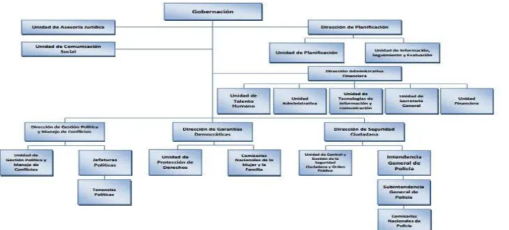 Figura 6: Esquema de la estructura orgánica Elaboración:Fuente: Resolución del acuerdo 1886 del Registro oficial 102 del 17 de diciembre de 2010