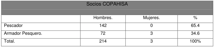 Tabla 1: Distribución de los socios de COPAHISA. 
