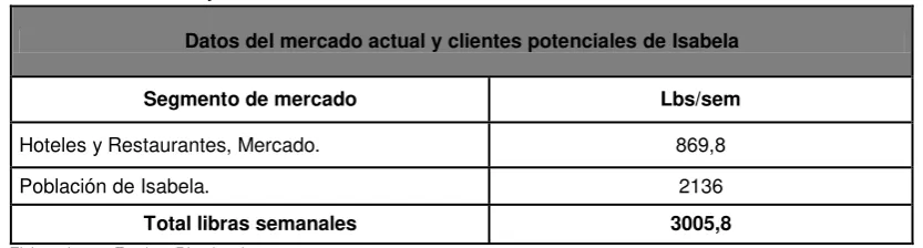 Tabla 7: Demanda y clientes de Isabela 
