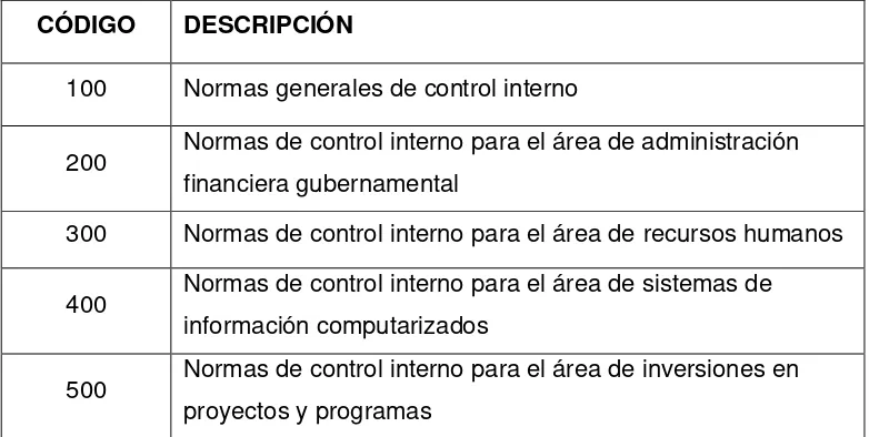 Figura 2: Normas de control interno 