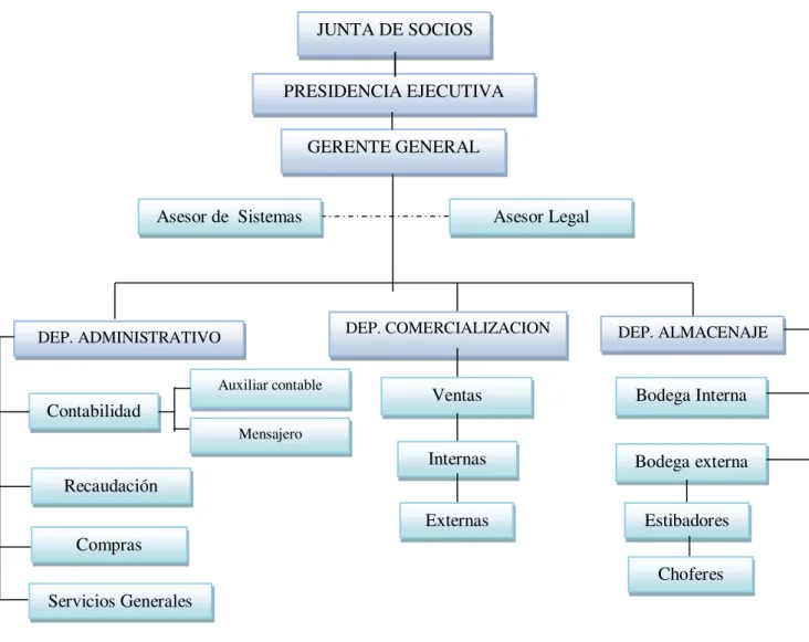 Gráfico 1 Organigrama Funcional