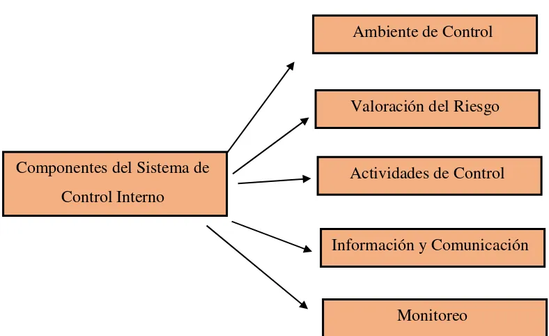 Figura 1: Componentes del Sistema de Control Interno Fuente: Mantilla B. Samuel Alberto (2011) Control Interno: Informe Coso Elaborado por: Elizabeth López  