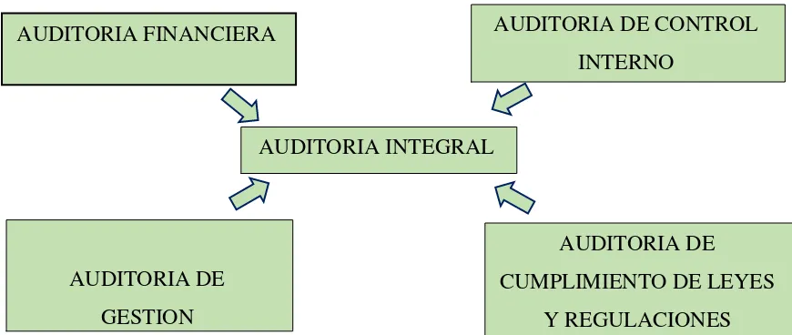 Figura 4: Componentes de la Auditoría Integral Fuente: Blanco Luna Yanel (2003) Normas y Procedimientos de la Auditoría Integral 