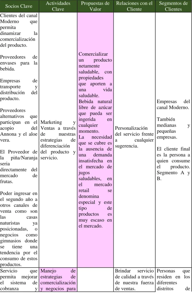 Tabla 2. Modelo CANVAS  Socios Clave  Actividades 