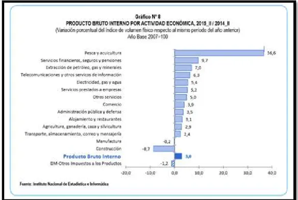 Figura 6: PBI por Actividad Económica Fuente: INEI 