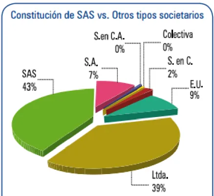 Figura 1. Constitución de SAS vs Otros tipos societarios 