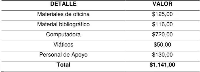 Tabla N° 2: Recursos financieros 