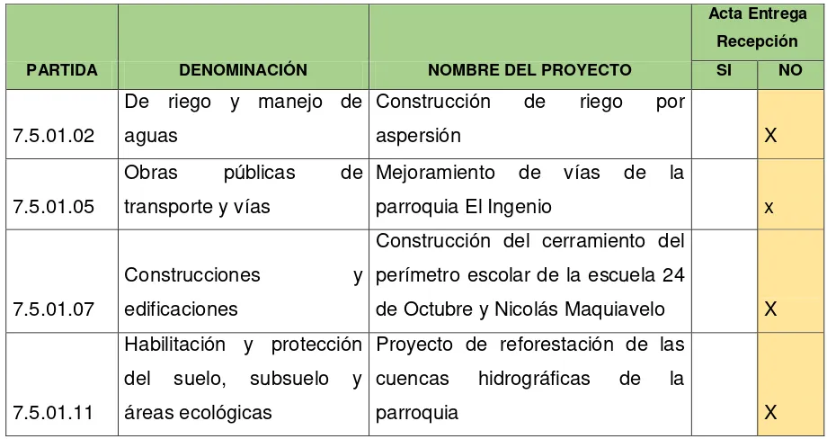 Tabla 3. Listado de proyectos liquidados sin la elaboración del acta entrega recepción 