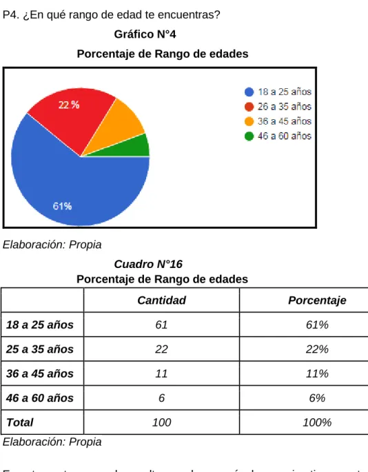 Gráfico N°4 