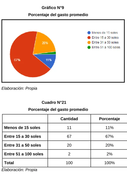Gráfico N°9 