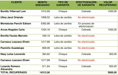 Tabla N° 4.4. Garantías efectivizadas 