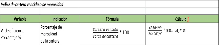 Tabla N° 4.7. Índice de cartera vencida o de morosidad