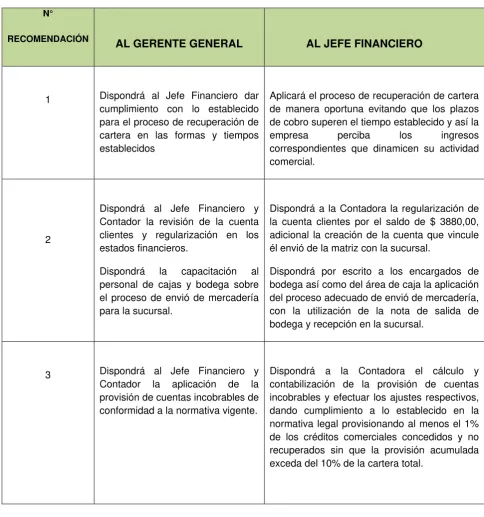Tabla N° 4.11. MATRIZ DE RECOMENDACIONES 