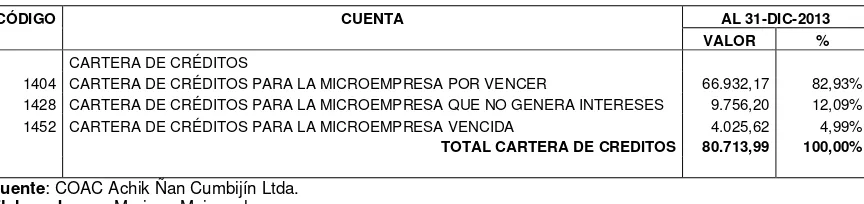 Tabla 2. Composición de la Cartera de Crédito 