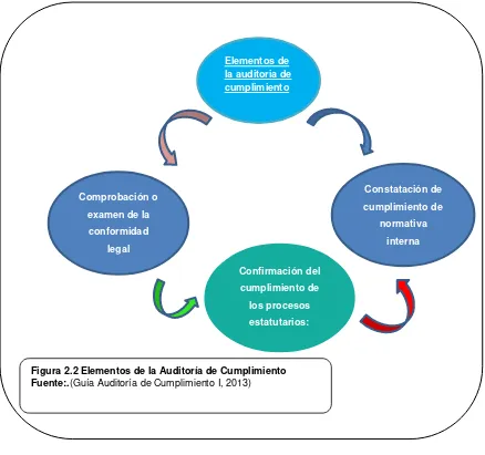 Figura 2.2 Elementos de la Auditoría de Cumplimiento   (Guía Auditoría de Cumplimiento I, 2013)