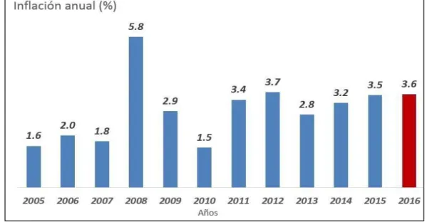 Figura  10. Inflación. 