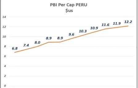 Figura 12. PBI Per Cápita US$. 