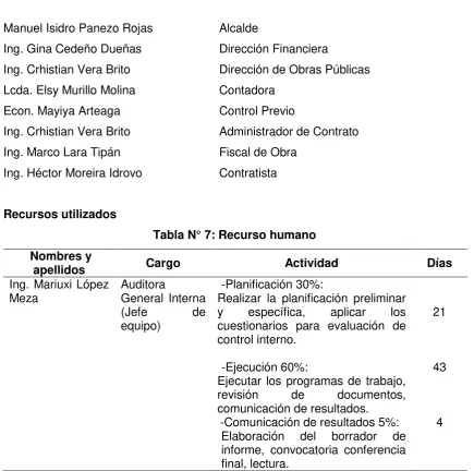Tabla N° 7: Recurso humano 