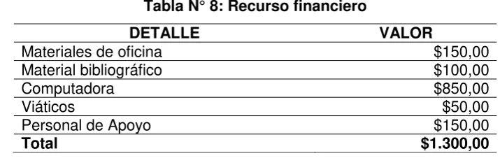 Tabla N° 8: Recurso financiero 