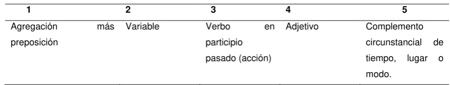 Tabla N° 3: Redacción de indicador 