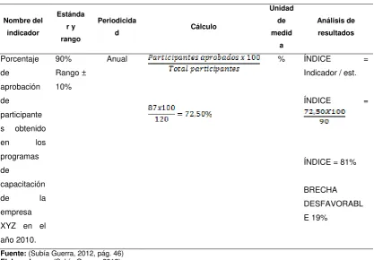 Tabla N° 4: Tabla de control de indicador 