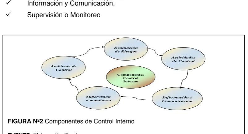 FIGURA Nº2 Componentes de Control Interno 