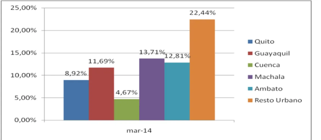 Gráfico Nº 9: Pobreza urbana marzo de 2014  Fuente y Elaboración: Pobreza en el Ecuador