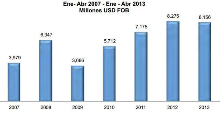 Tabla 3. Evolución exportaciones totales. 