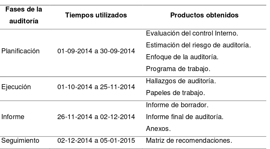 Tabla 7. Cronograma de trabajo