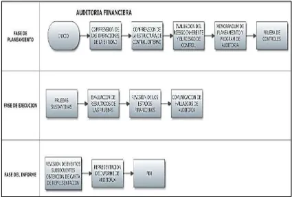 Figura 4. Flujograma Proceso Auditoría Financiera 
