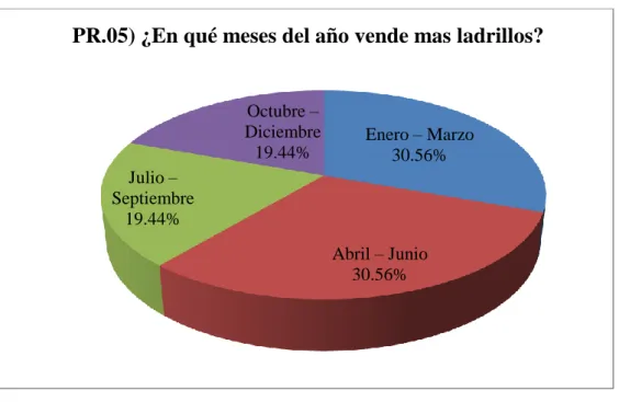 Tabla 11. Pregunta 2. ¿Qué tipo de ladrillos vende más?  