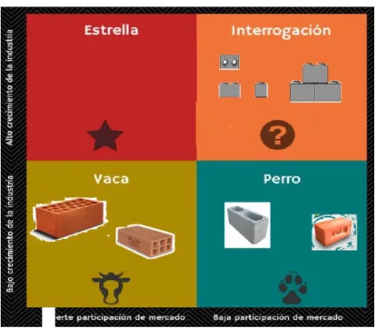 Figura 19.    Matriz BCG del Sector Ladrillos 