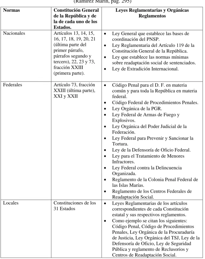 Cuadro 1. Principales Normas relacionadas con el PNSP   (Ramírez Marín, pág. 295) 