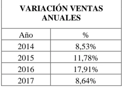 Tabla 10   Tendencias en Ventas.   VARIACIÓN VENTAS  ANUALES  Año  %  2014  8,53%  2015  11,78%  2016  17,91%  2017  8,64% 