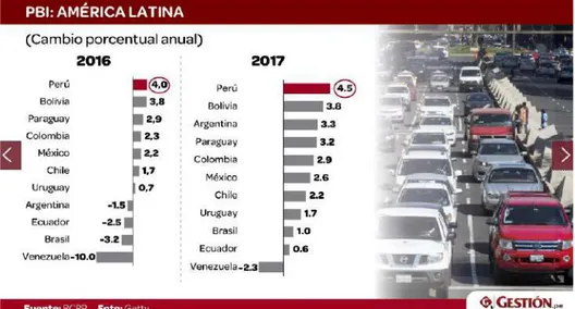 Ilustración 8: PBI América Latina, según BCRP 