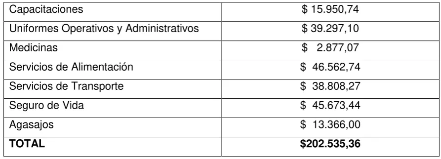 Tabla No.2 Presupuesto Talento Humano 
