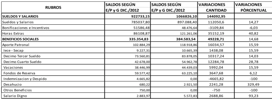 Tabla No. 5 Rubros examinados 
