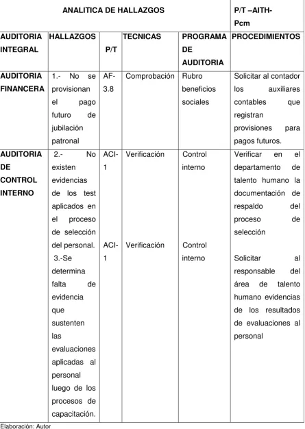 Tabla No. 6 Analítica de hallazgos 