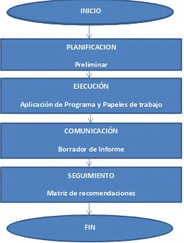 Figura   4   Fases de Auditoría Fuente: Elaborado por: manual general de auditoría gubernamental MCVJ 