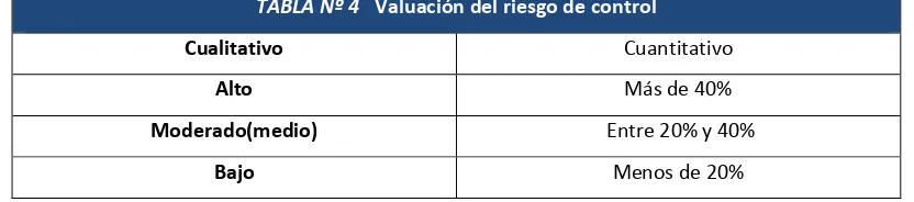 TABLA Nº 4   Valuación del riesgo de control 