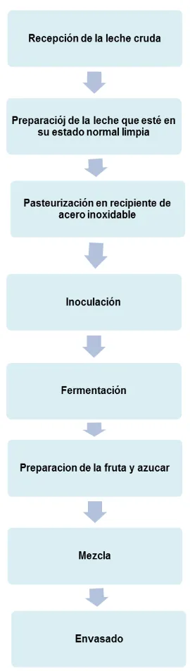 Figura 6. Ciclo de producción producto B 