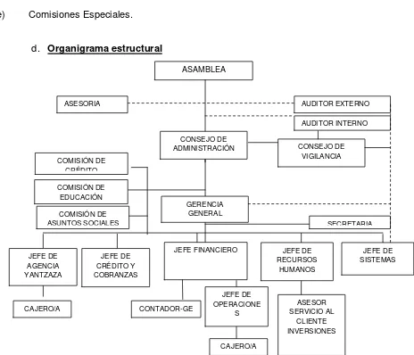 Figura N°1. Estructura Orgánica de la Cooperativa de Ahorro y Crédito “Saraguros”