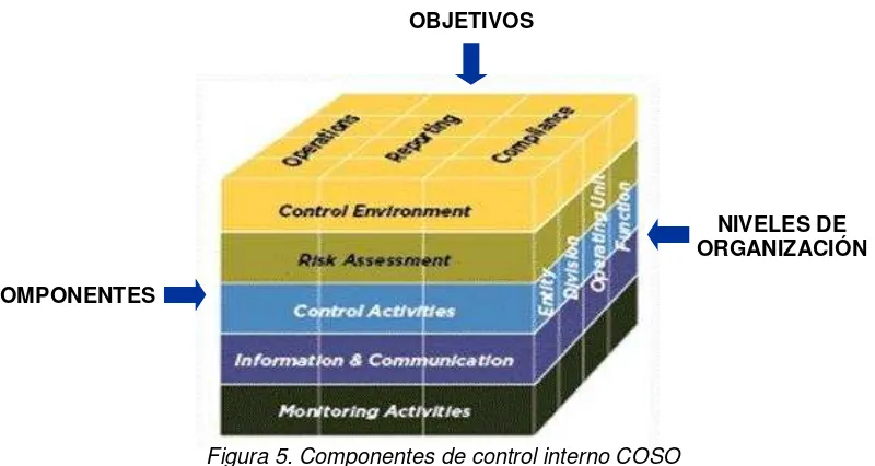 Figura 5. Componentes de control interno COSO 