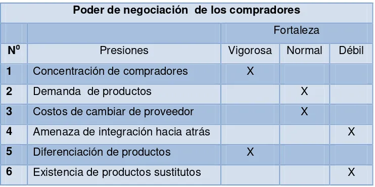 Tabla 10. Poder de negociación de los compradores 