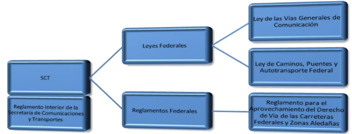 Figura 2.1 Legislación de la SCT 70   