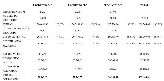 Cuadro 9: Resultado de la Mezcla de Productos