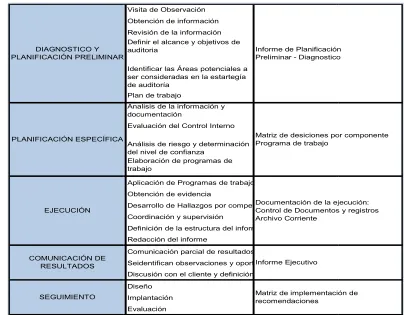 Tabla 1 Proceso de la Auditoria Inria Integral 